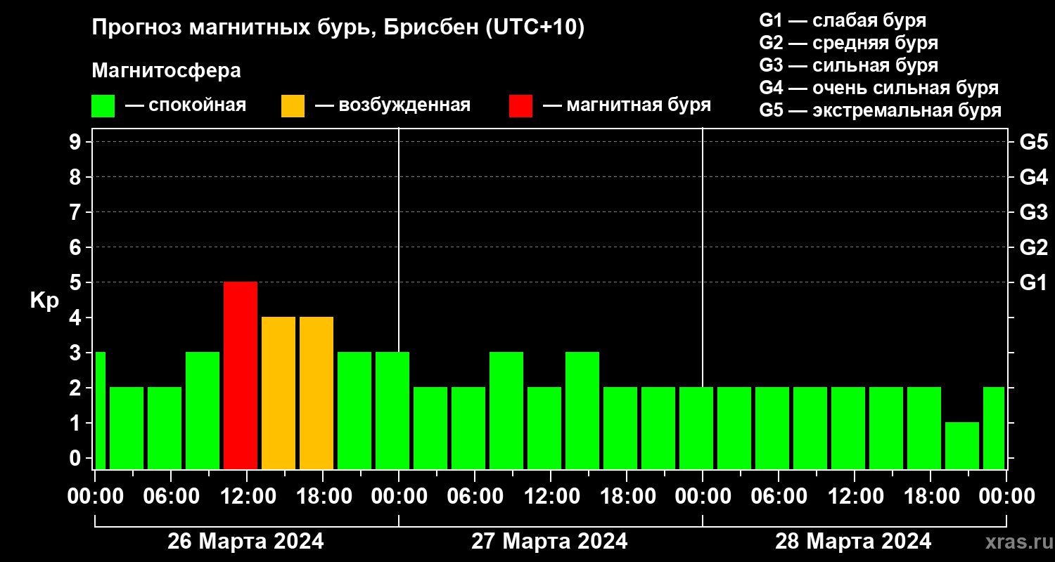 Прогноз геомагнитного индекса&nbsp;Kp