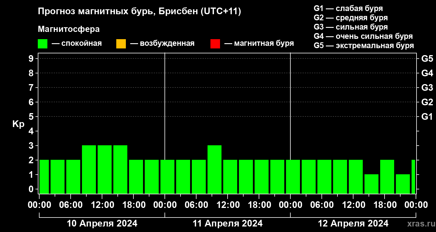 Прогноз геомагнитного индекса&nbsp;Kp