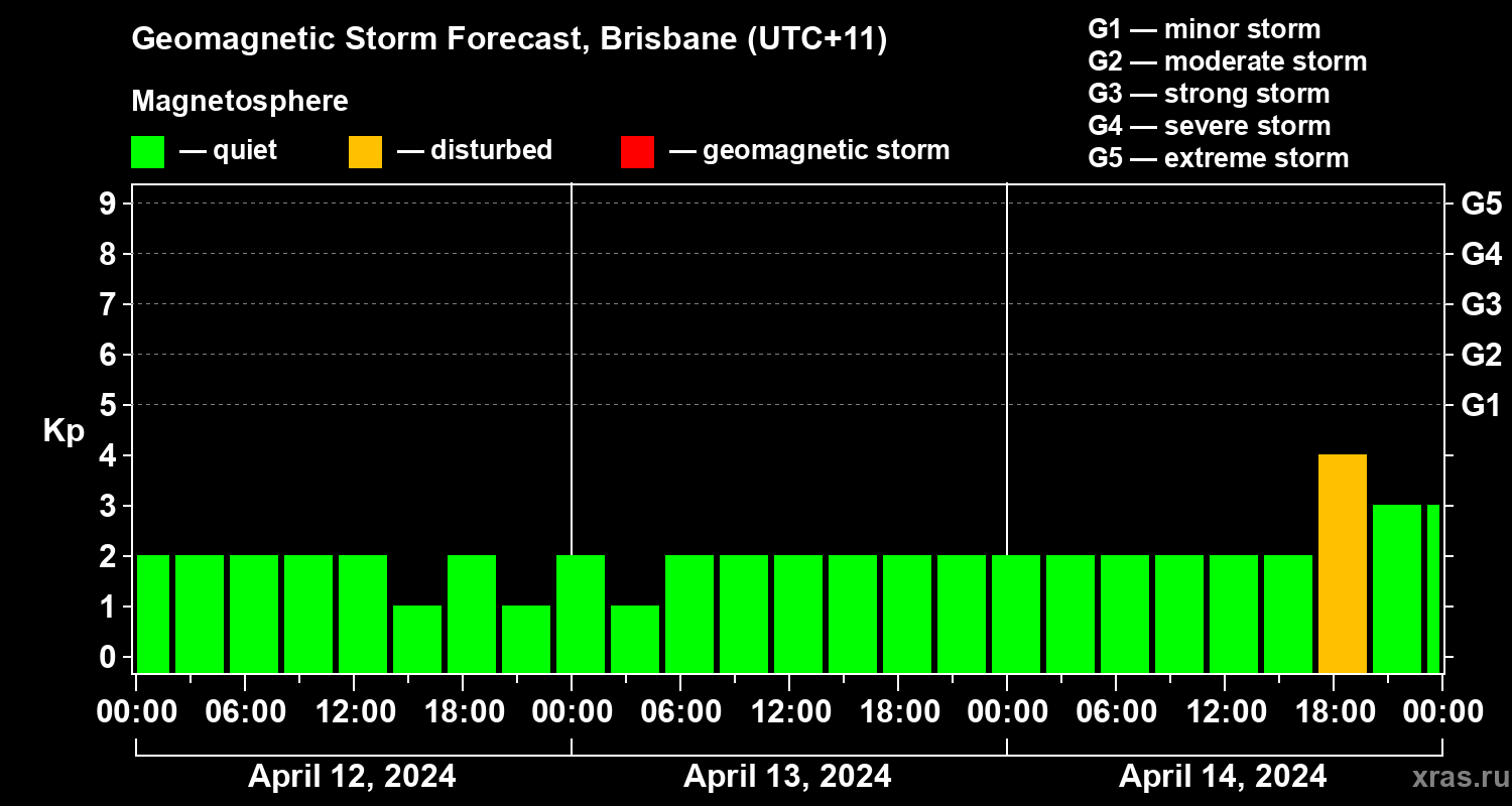 Forecast of the geomagnetic index Kp