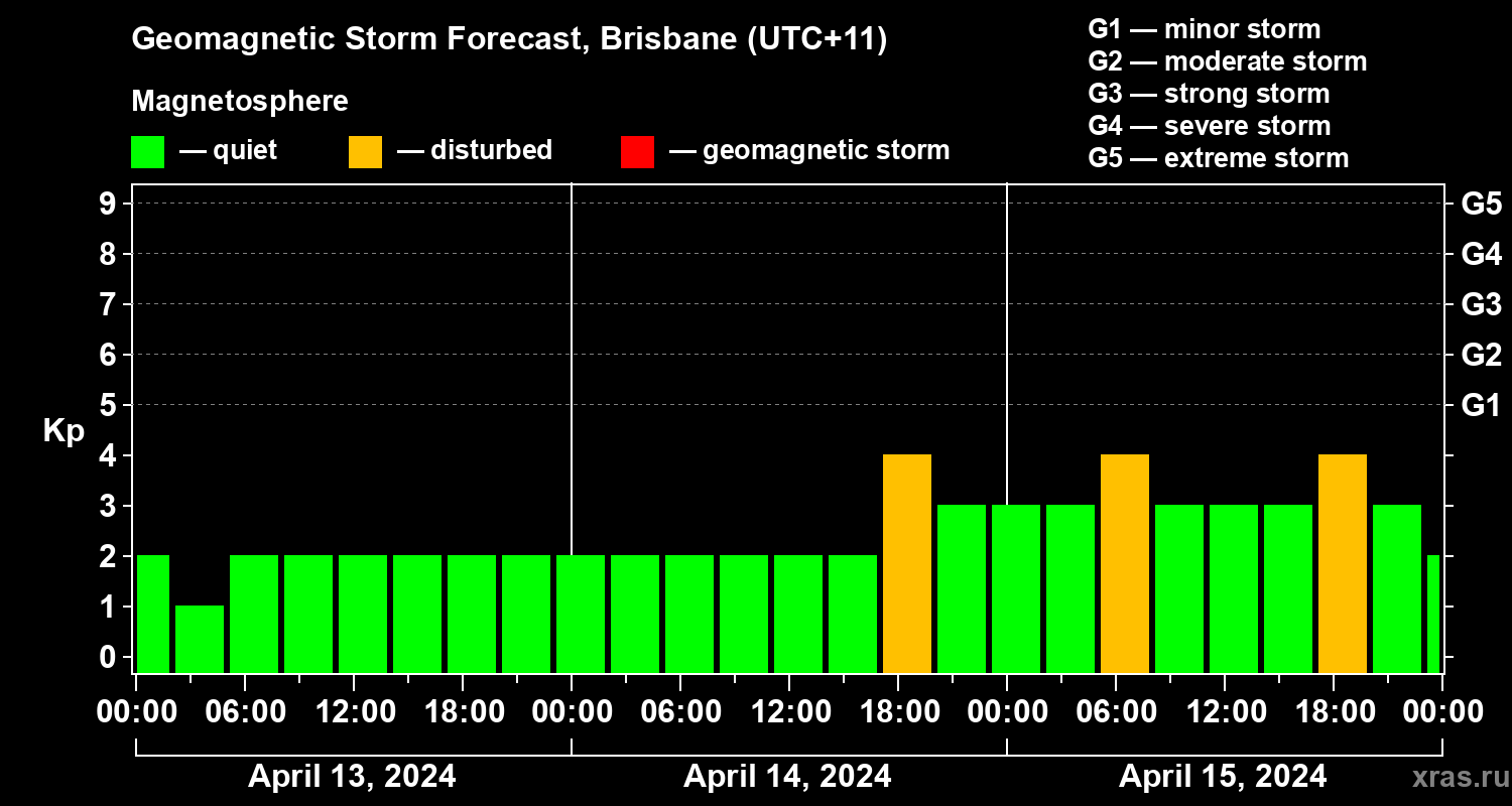 Forecast of the geomagnetic index Kp
