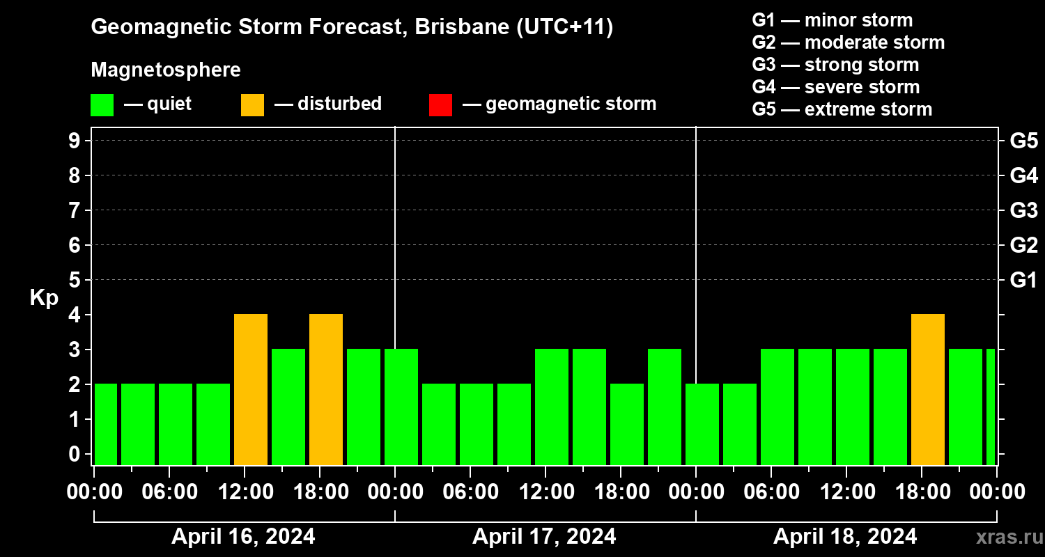 Forecast of the geomagnetic index Kp