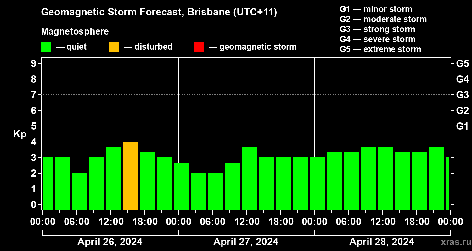 Forecast of the geomagnetic index Kp