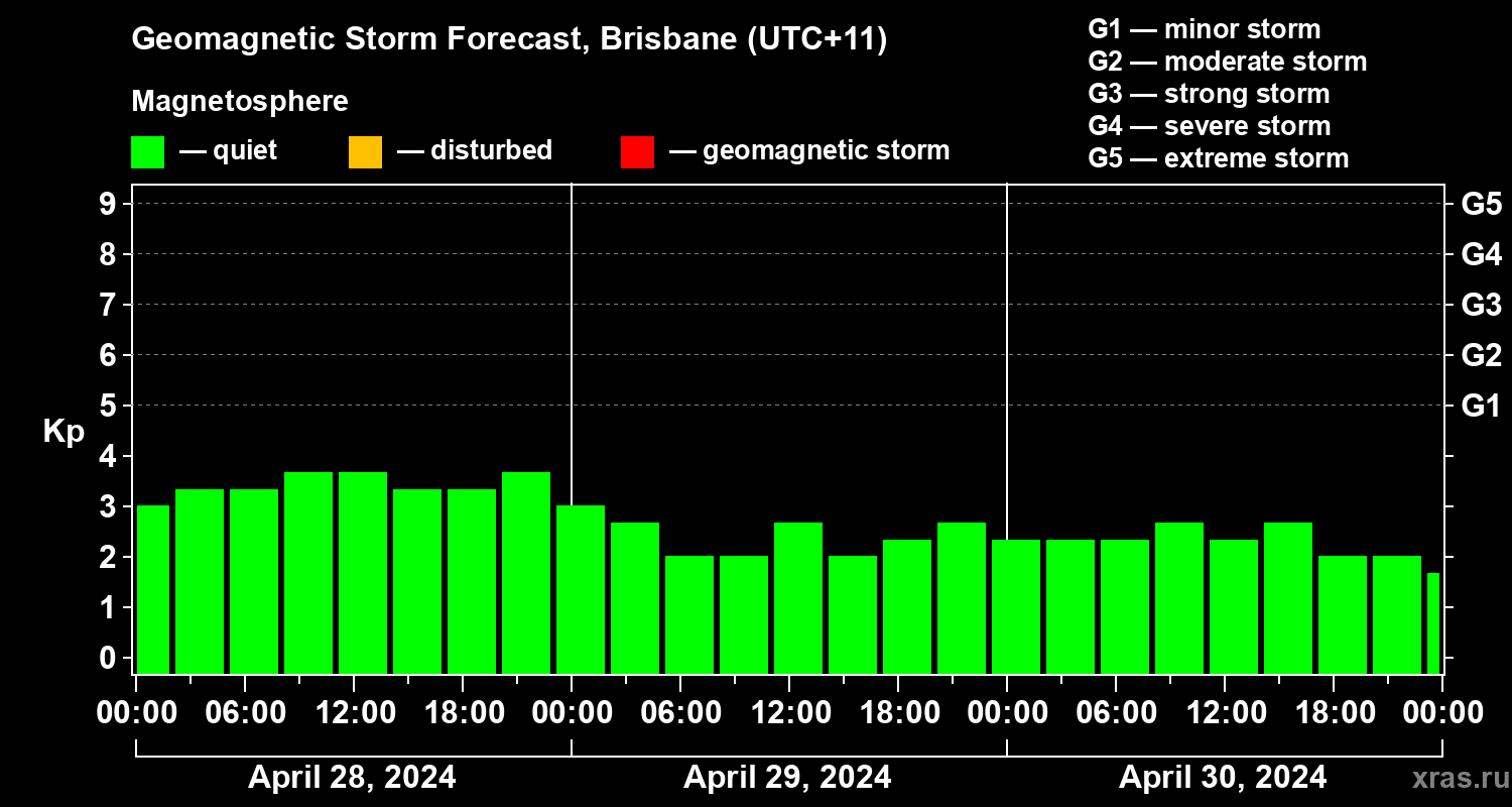 Forecast of the geomagnetic index Kp
