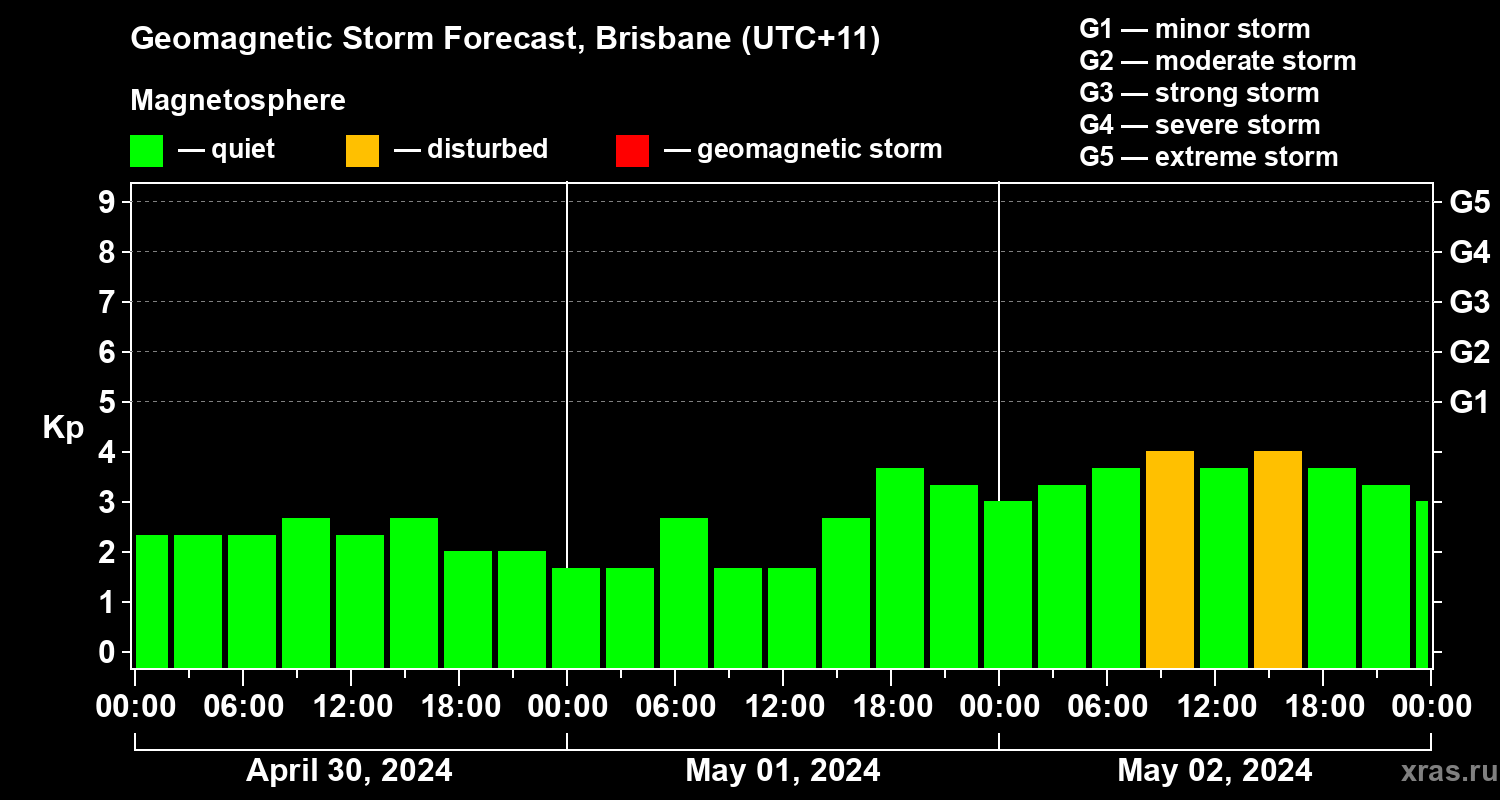 Forecast of the geomagnetic index Kp