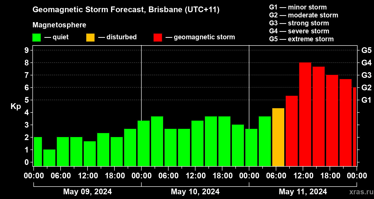 Forecast of the geomagnetic index&nbsp;Kp
