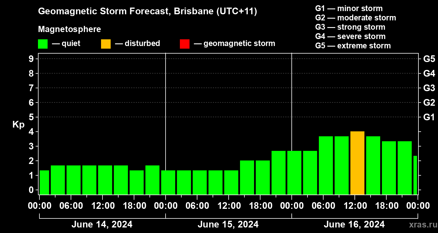 Forecast of the geomagnetic index Kp