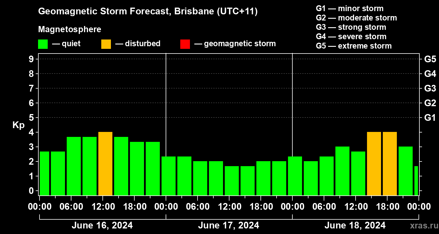 Forecast of the geomagnetic index Kp