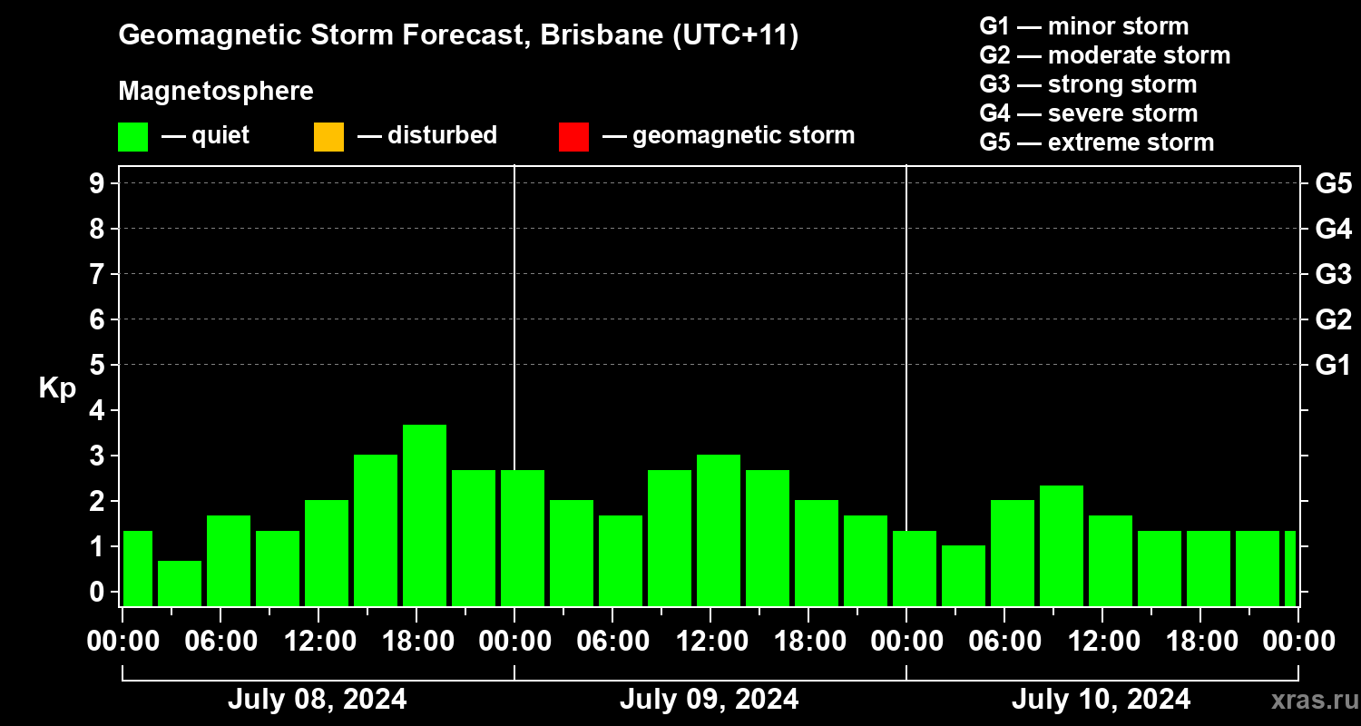 Forecast of the geomagnetic index Kp