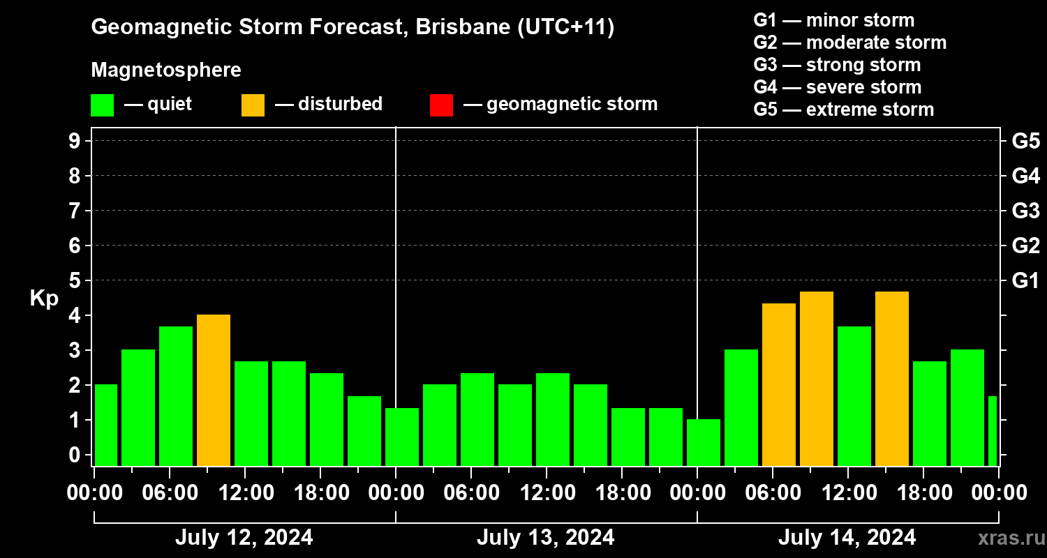 Forecast of the geomagnetic index Kp
