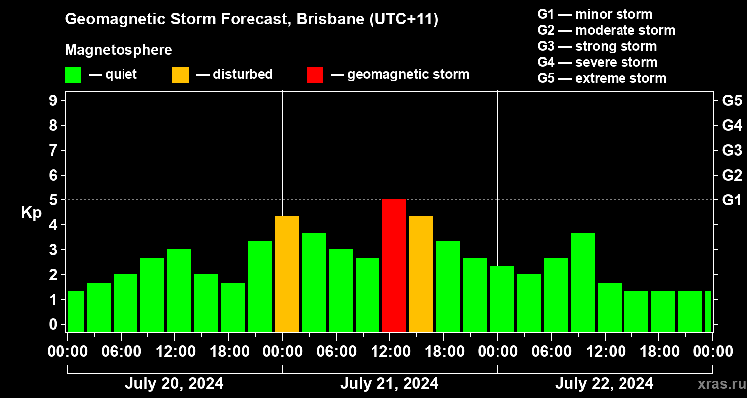 Forecast of the geomagnetic index&nbsp;Kp