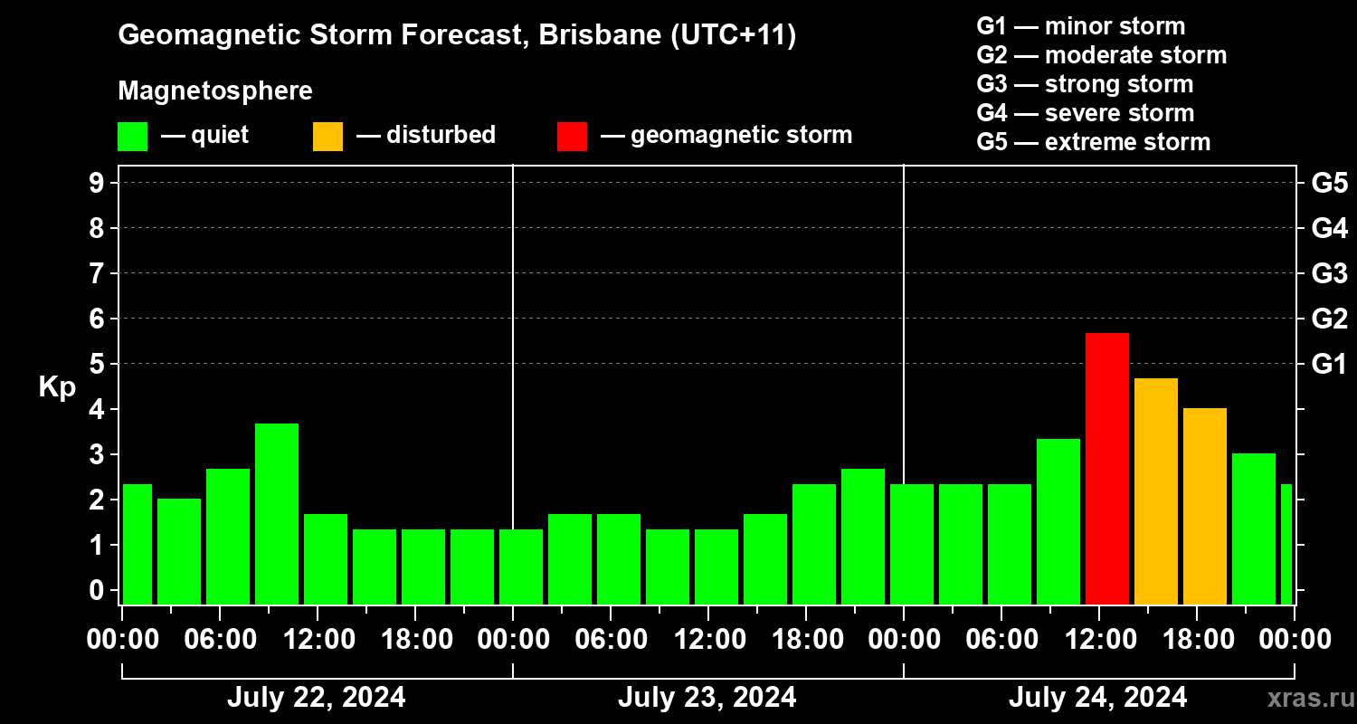 Forecast of the geomagnetic index Kp