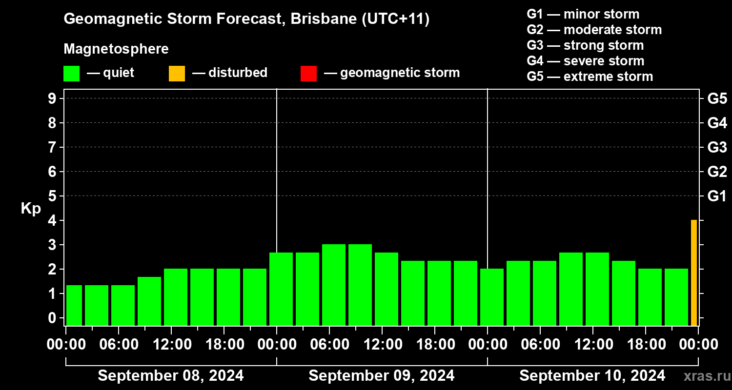 Forecast of the geomagnetic index Kp