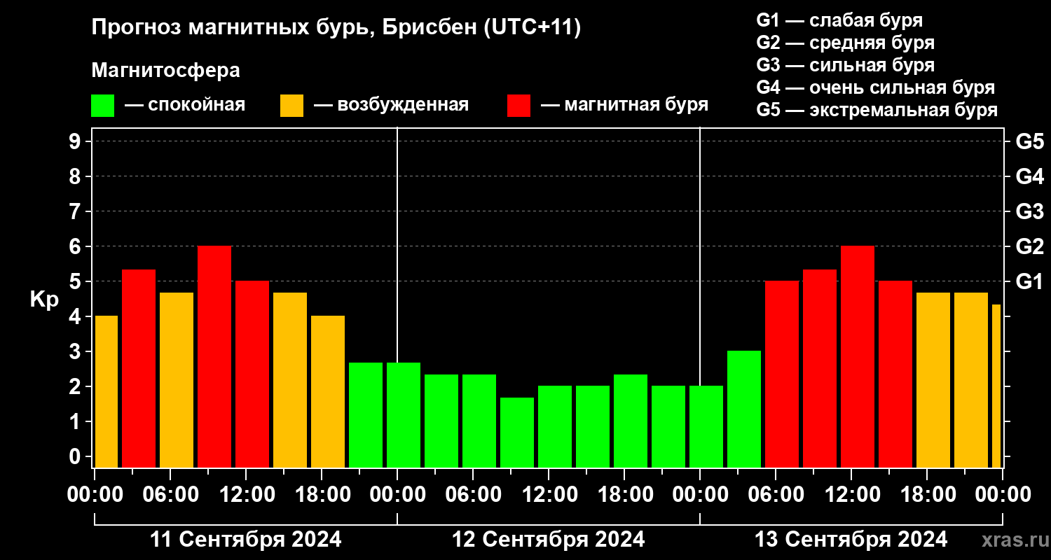 Прогноз геомагнитного индекса&nbsp;Kp