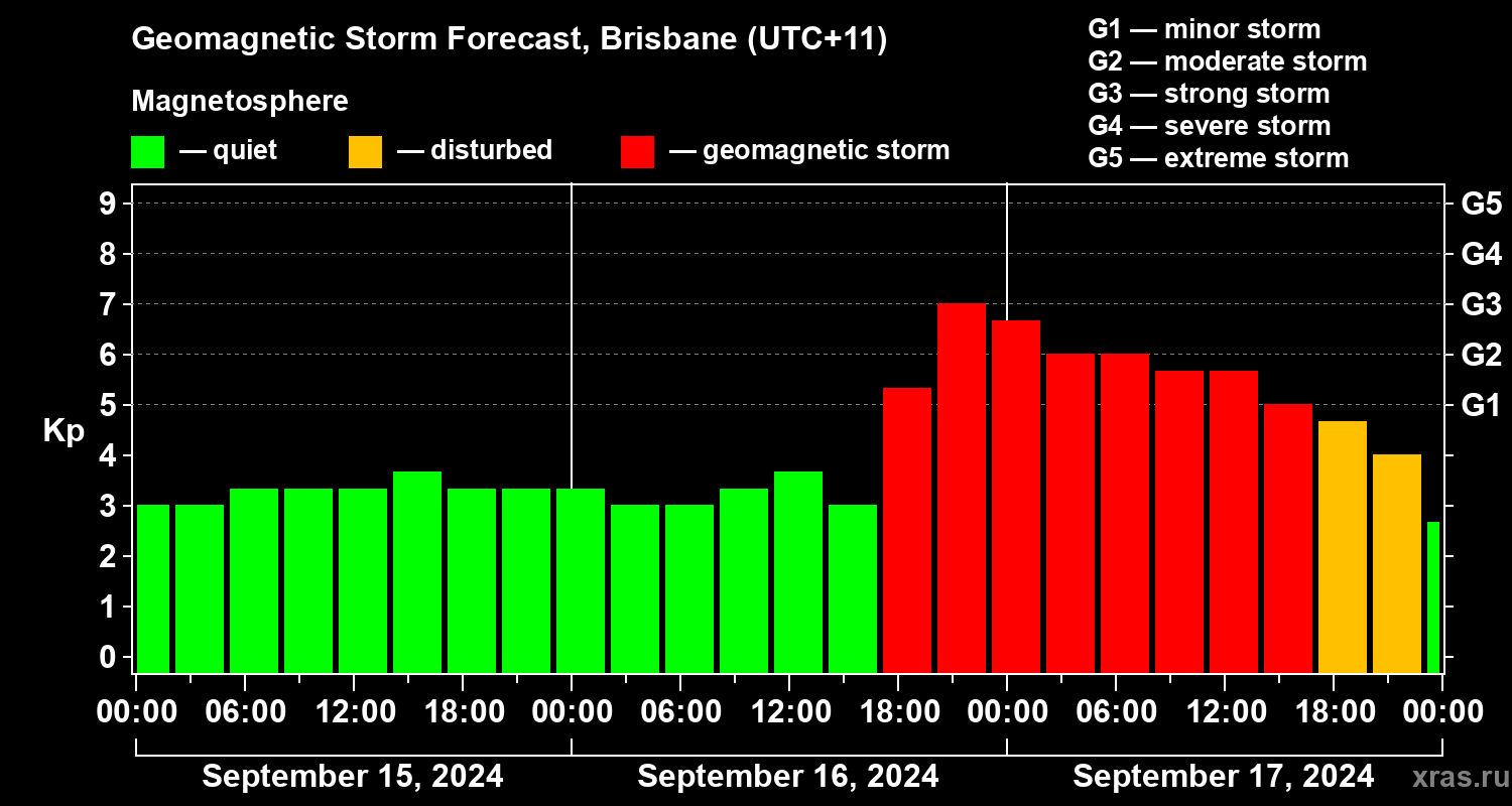 Forecast of the geomagnetic index Kp