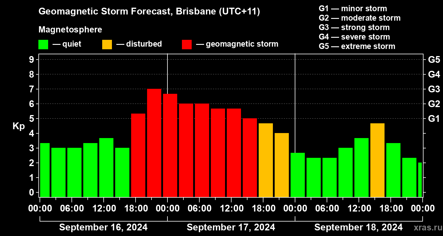 Forecast of the geomagnetic index Kp