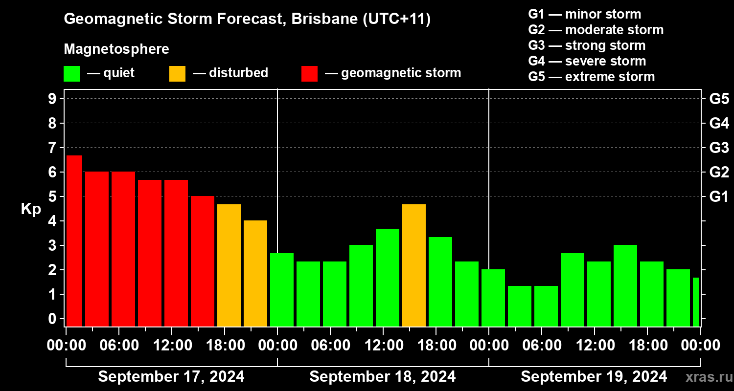 Forecast of the geomagnetic index Kp