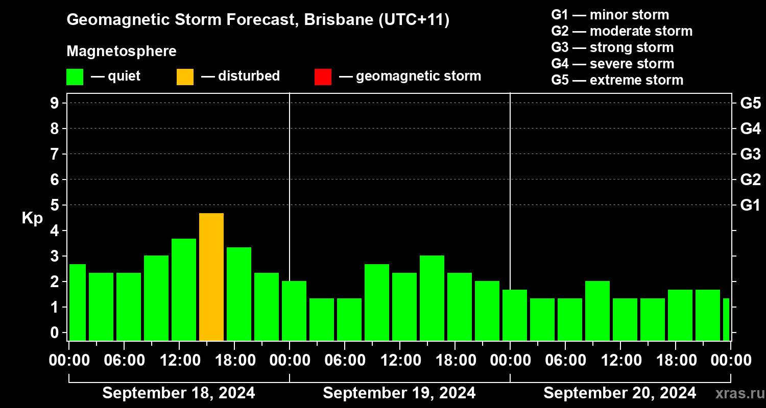Forecast of the geomagnetic index Kp