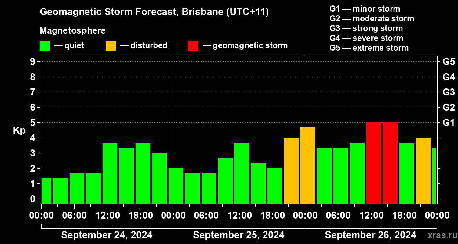 Forecast of the geomagnetic index Kp