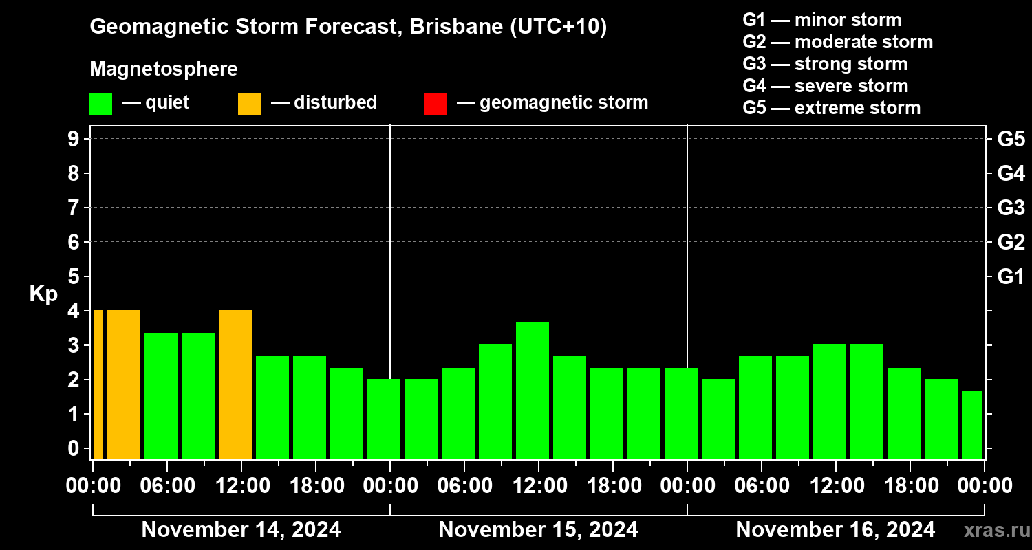 Forecast of the geomagnetic index Kp