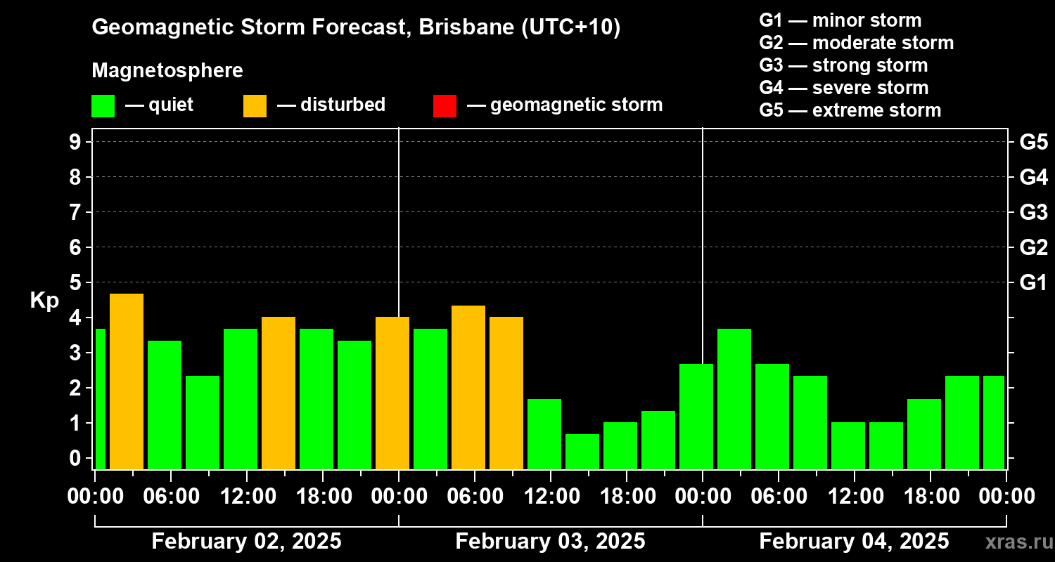 Forecast of the geomagnetic index Kp