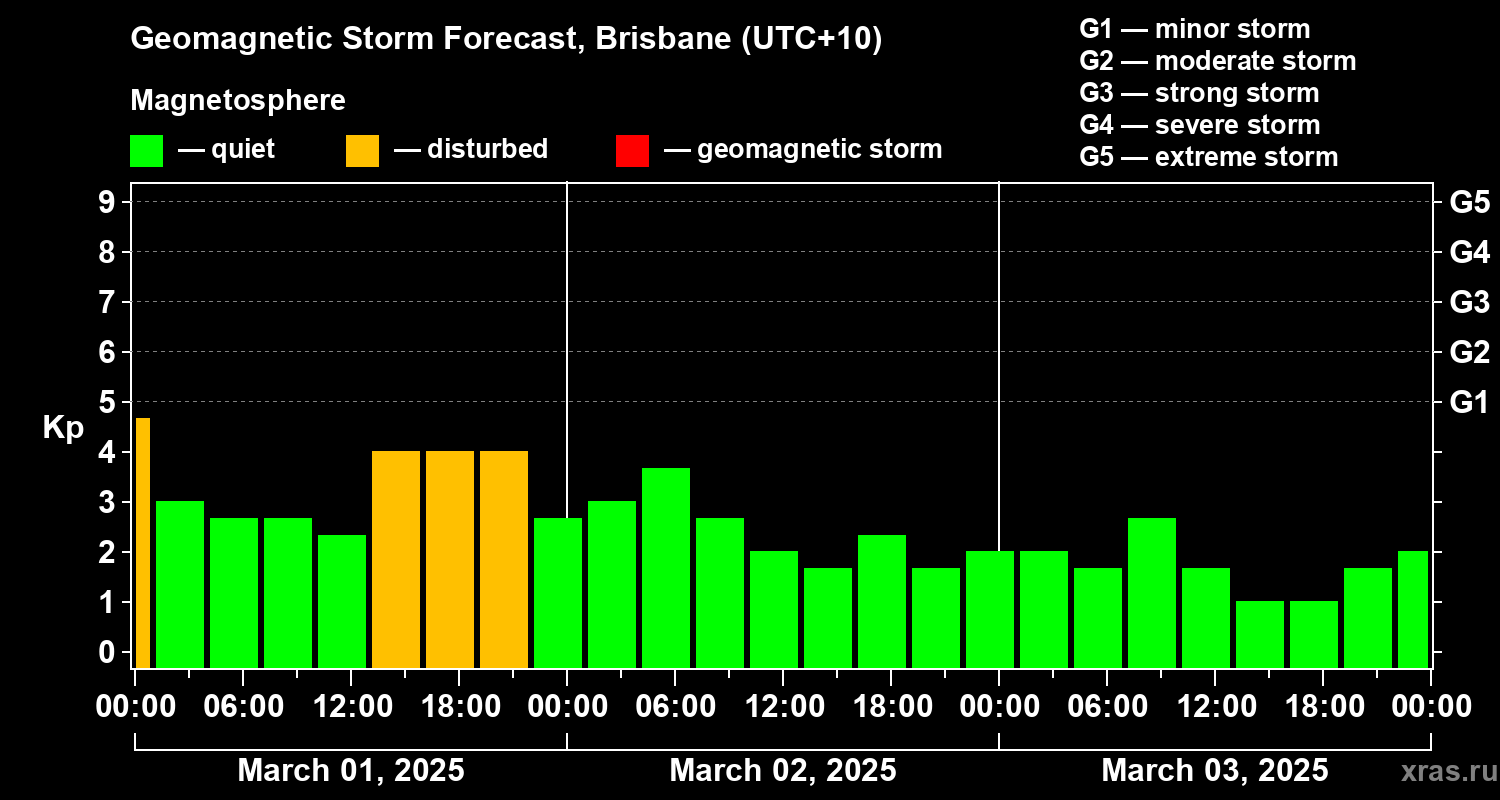 Forecast of the geomagnetic index Kp