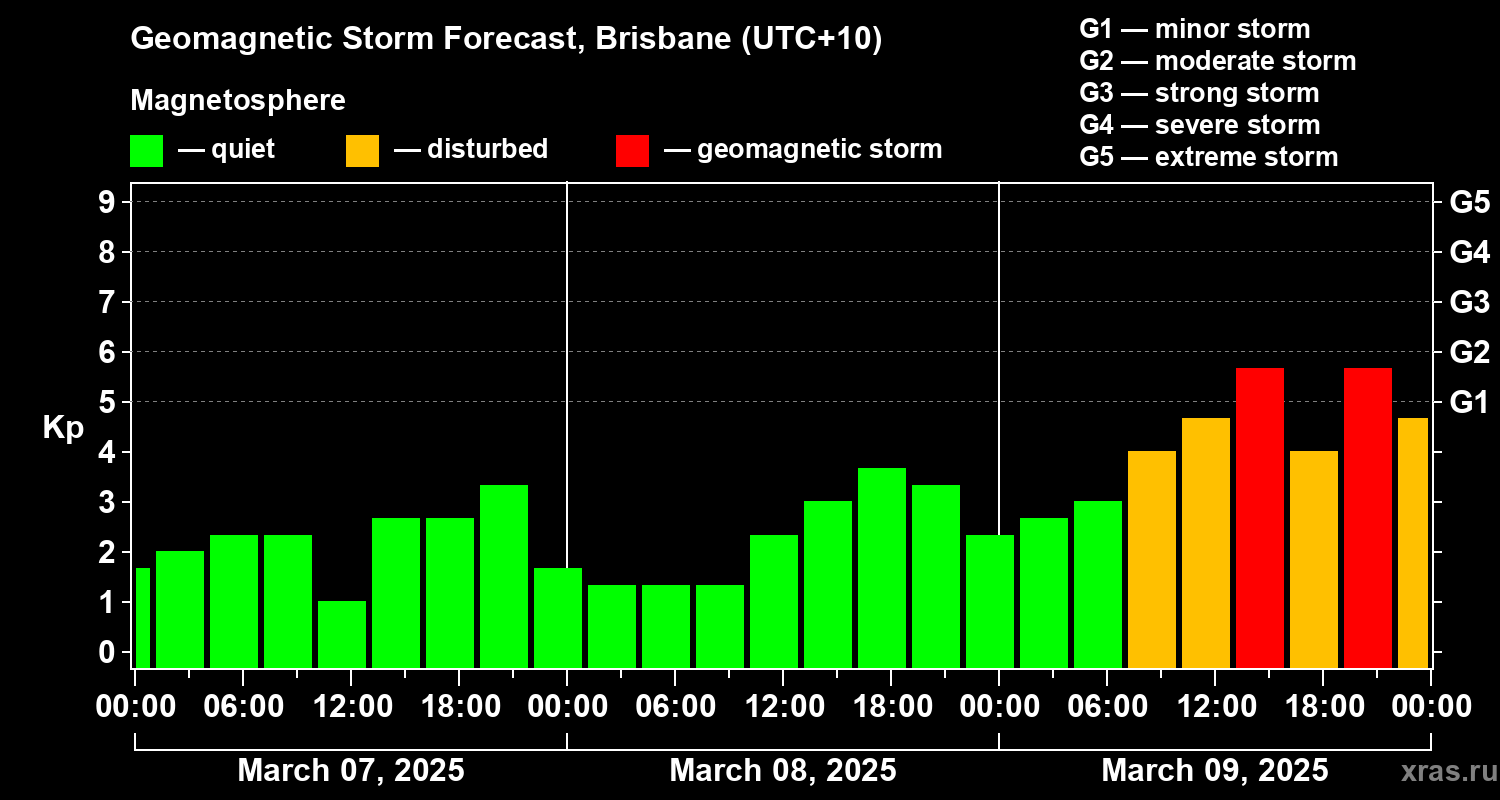 Forecast of the geomagnetic index Kp