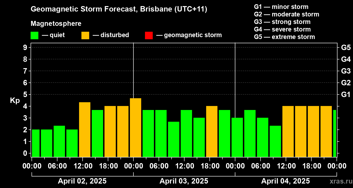 Forecast of the geomagnetic index Kp