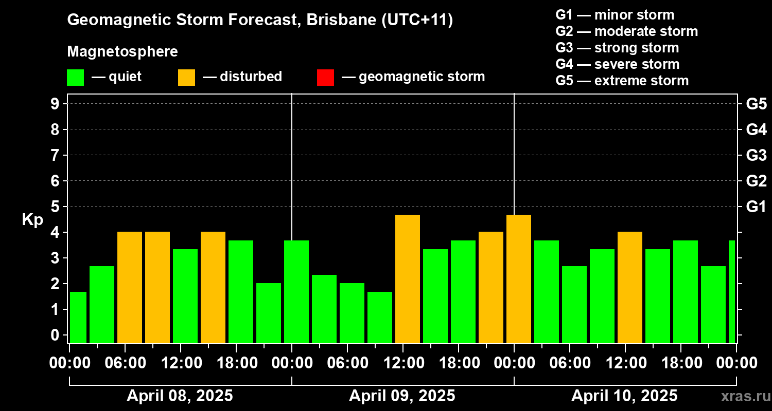 Forecast of the geomagnetic index Kp