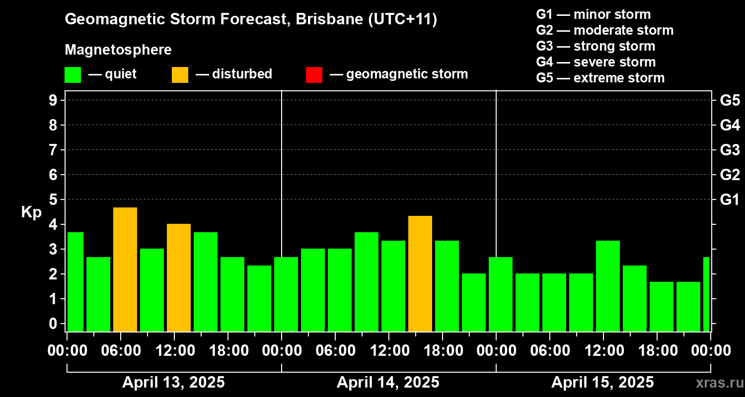 Forecast of the geomagnetic index Kp