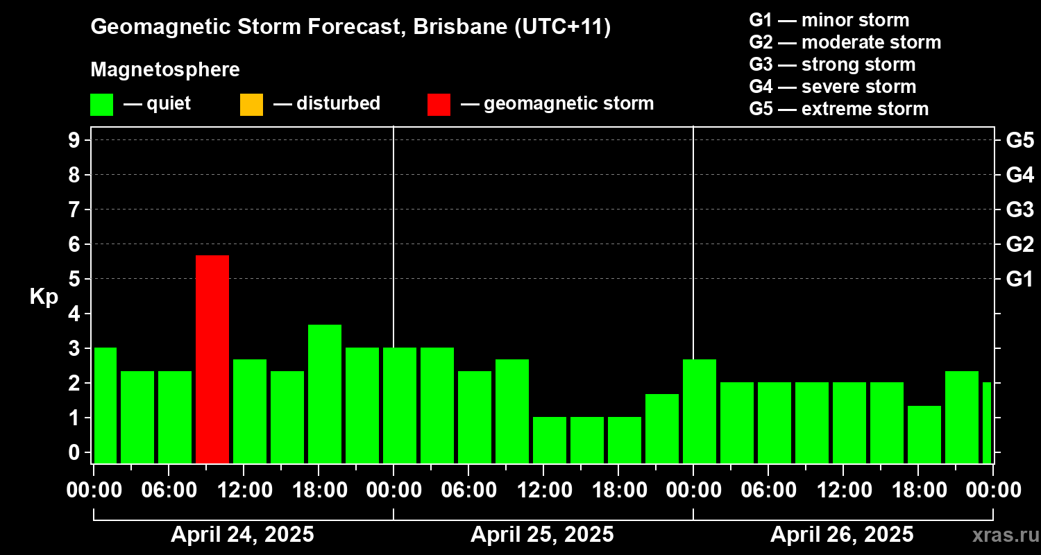 Forecast of the geomagnetic index Kp