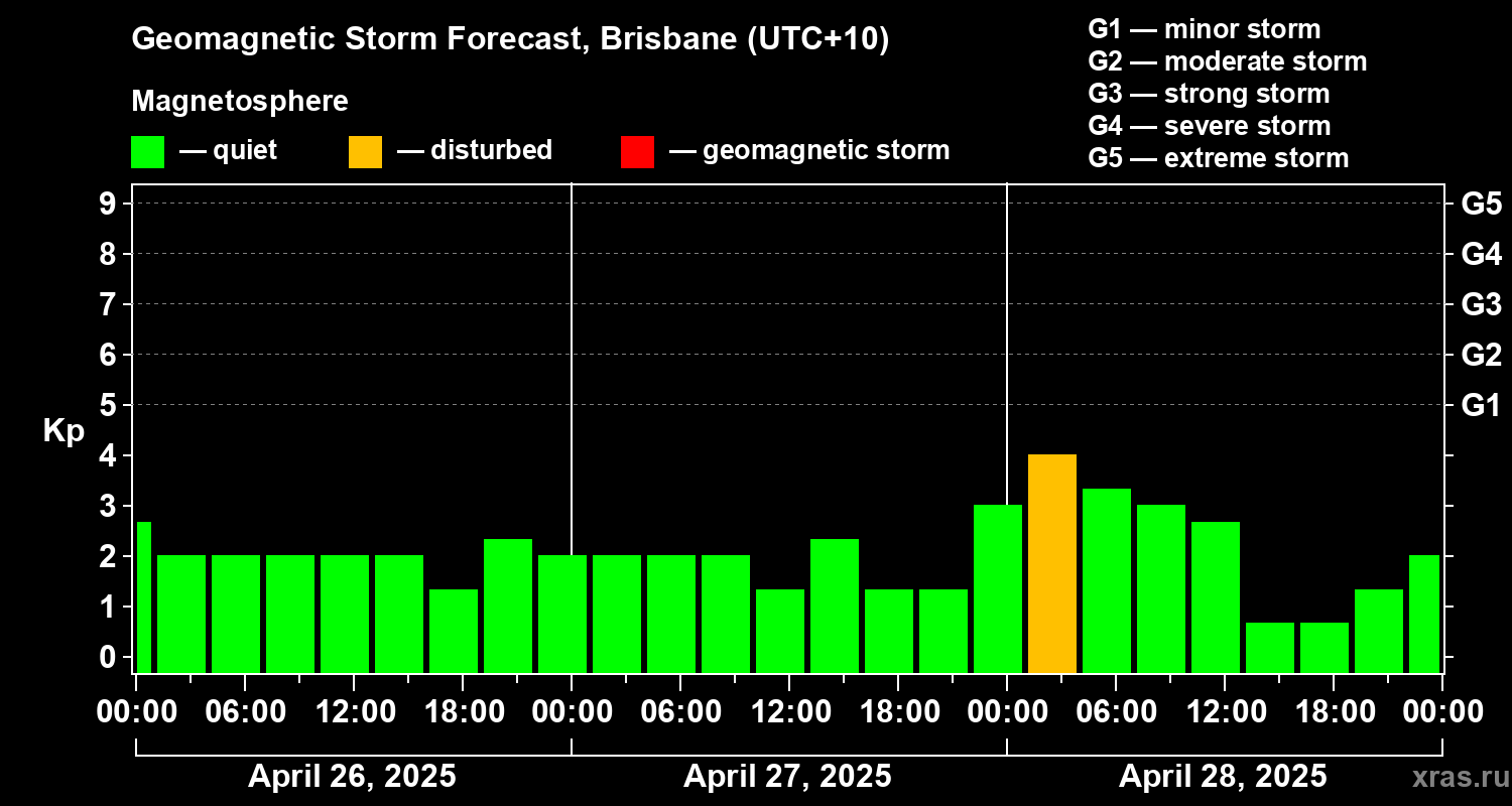 Forecast of the geomagnetic index Kp