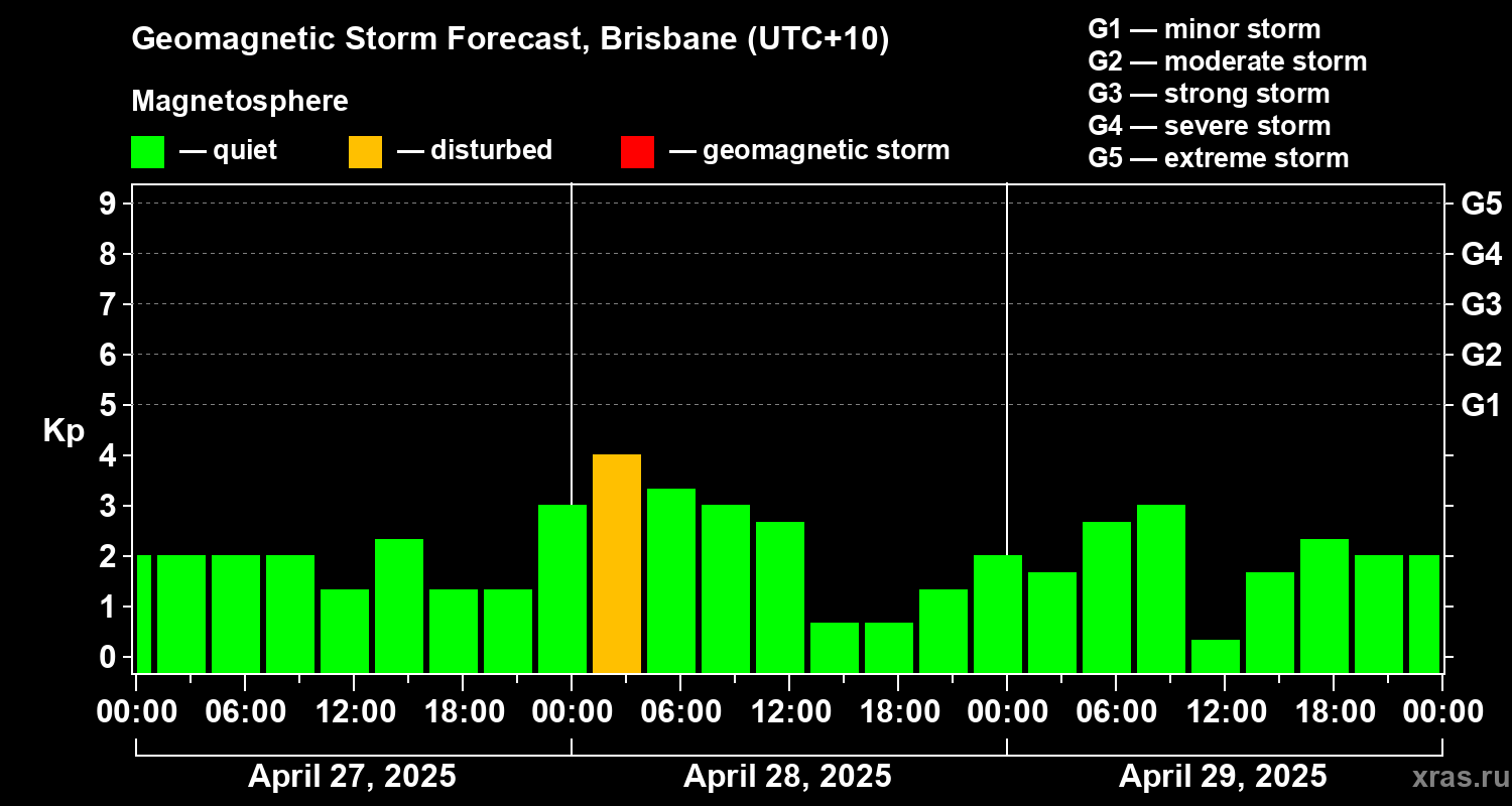 Forecast of the geomagnetic index Kp