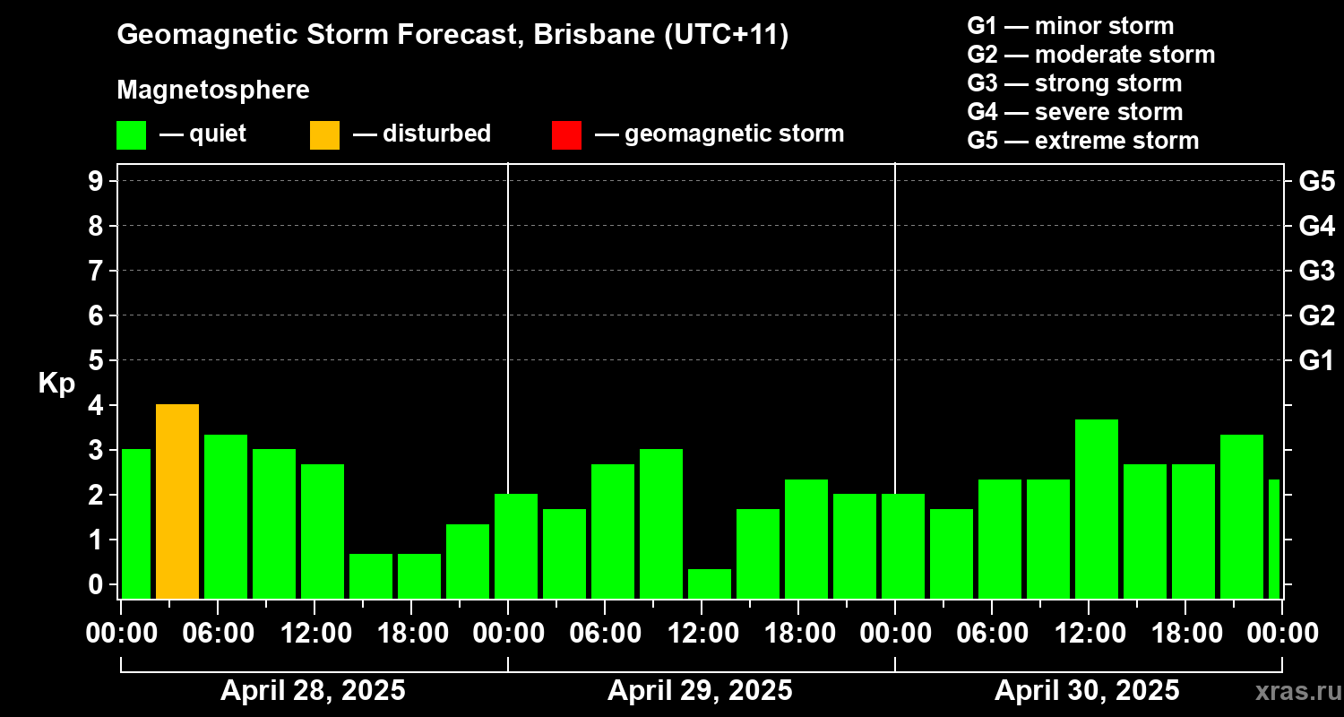Forecast of the geomagnetic index Kp