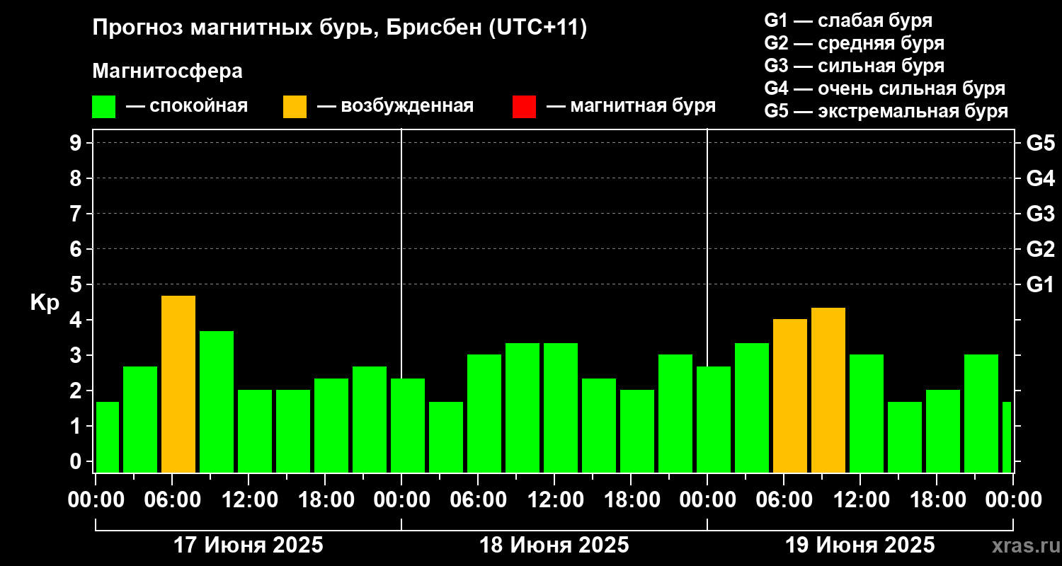 Прогноз геомагнитного индекса&nbsp;Kp