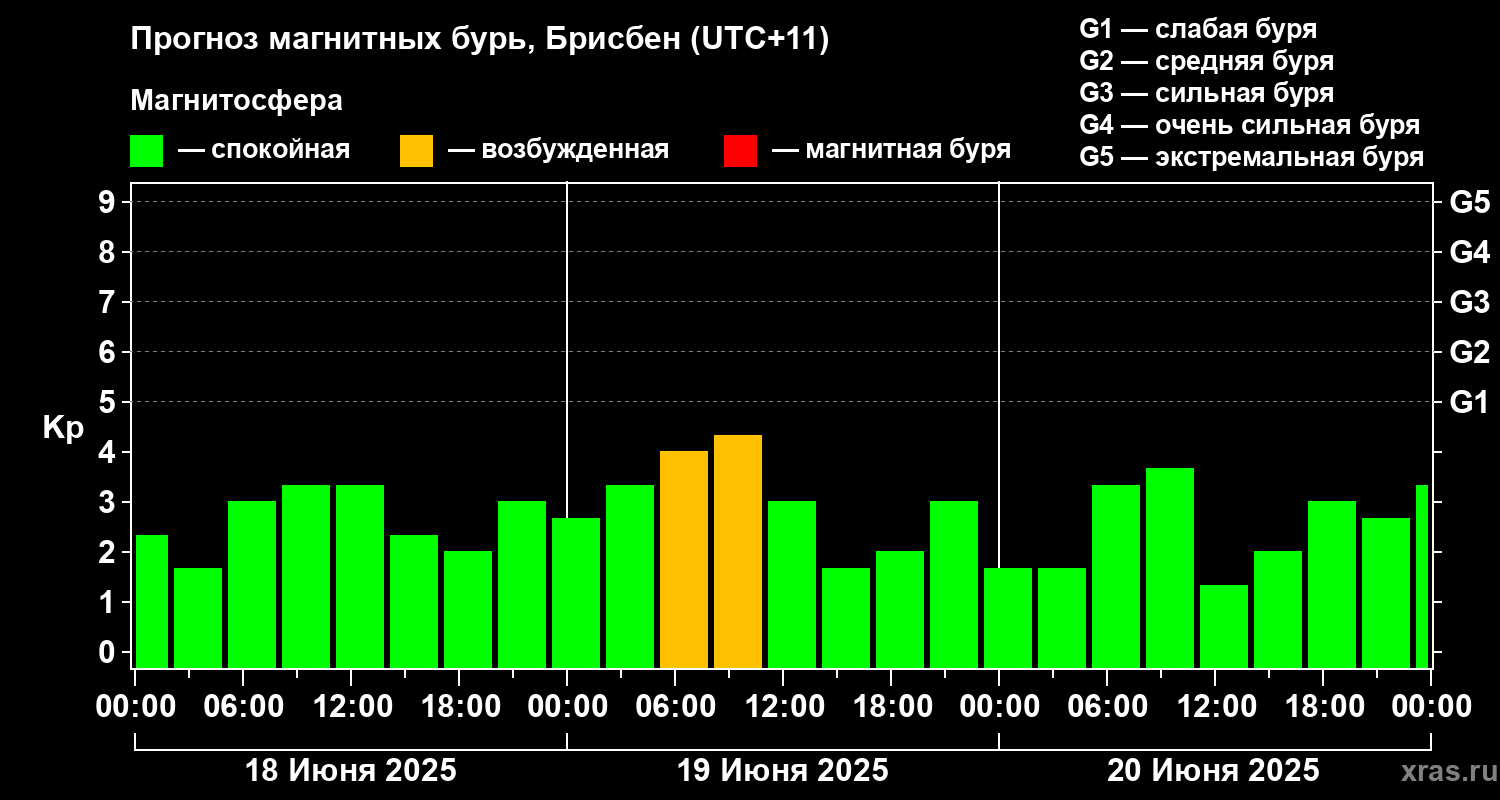Прогноз геомагнитного индекса Kp