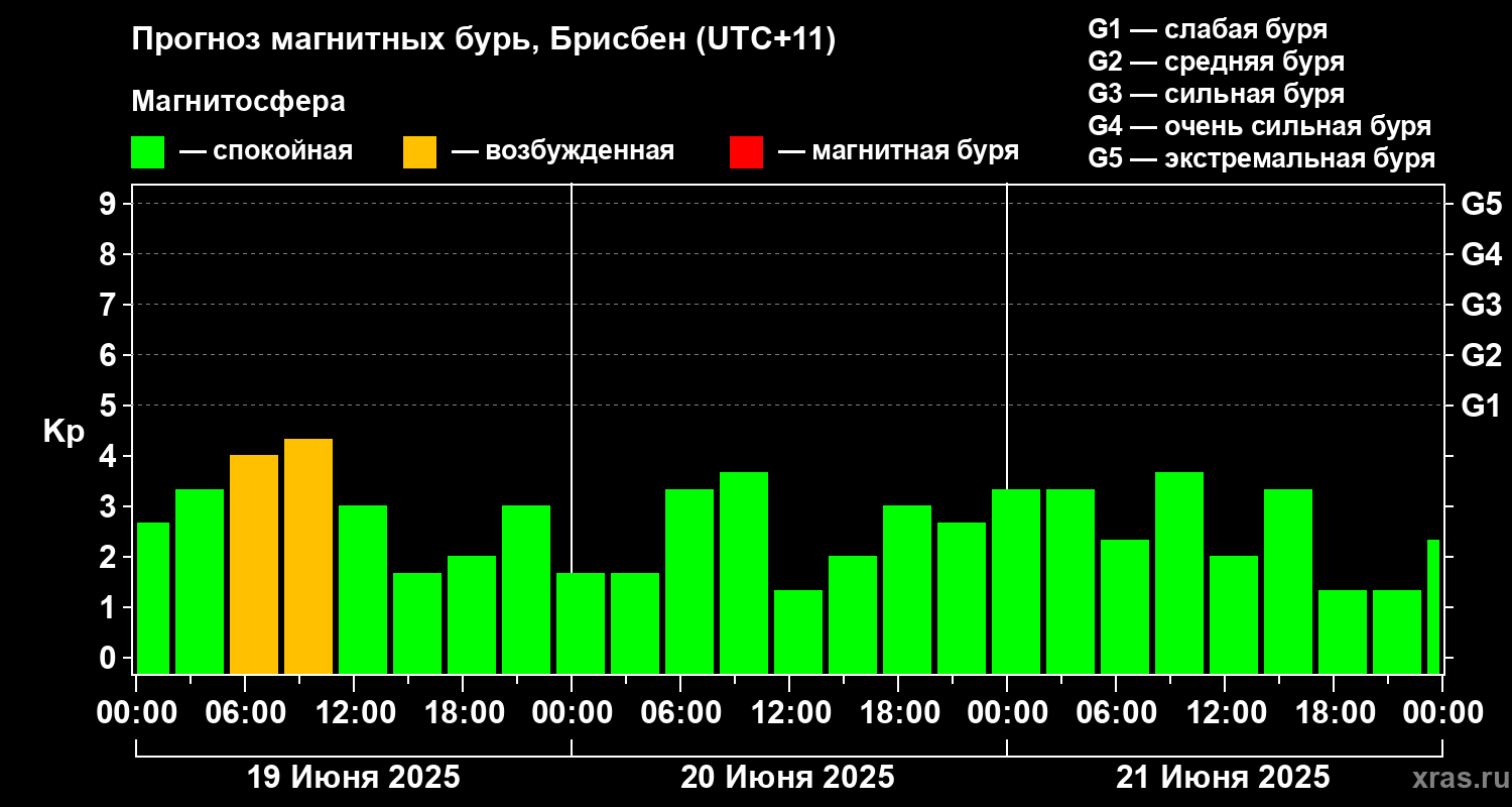 Прогноз геомагнитного индекса&nbsp;Kp