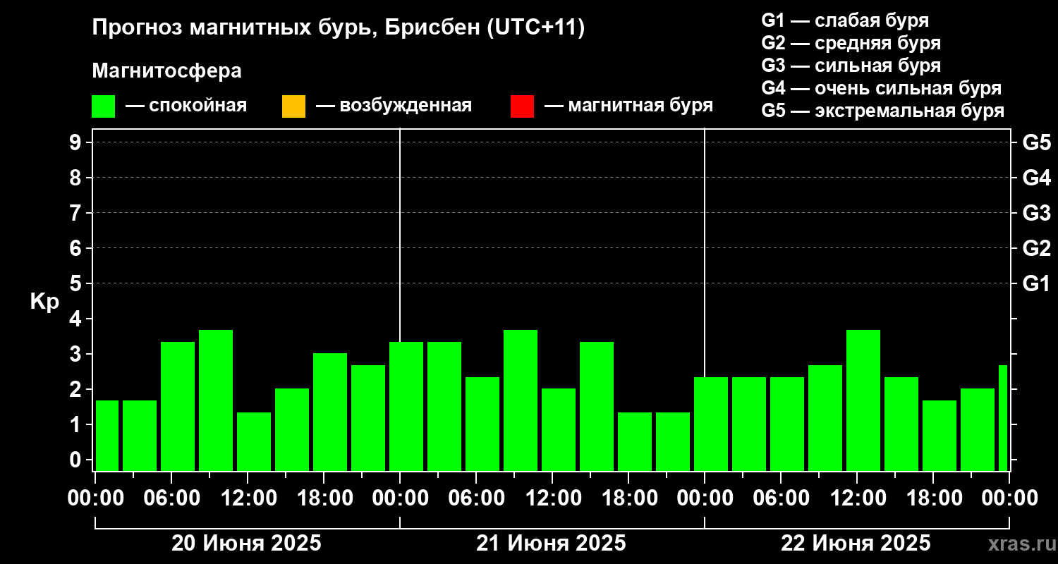 Прогноз геомагнитного индекса&nbsp;Kp