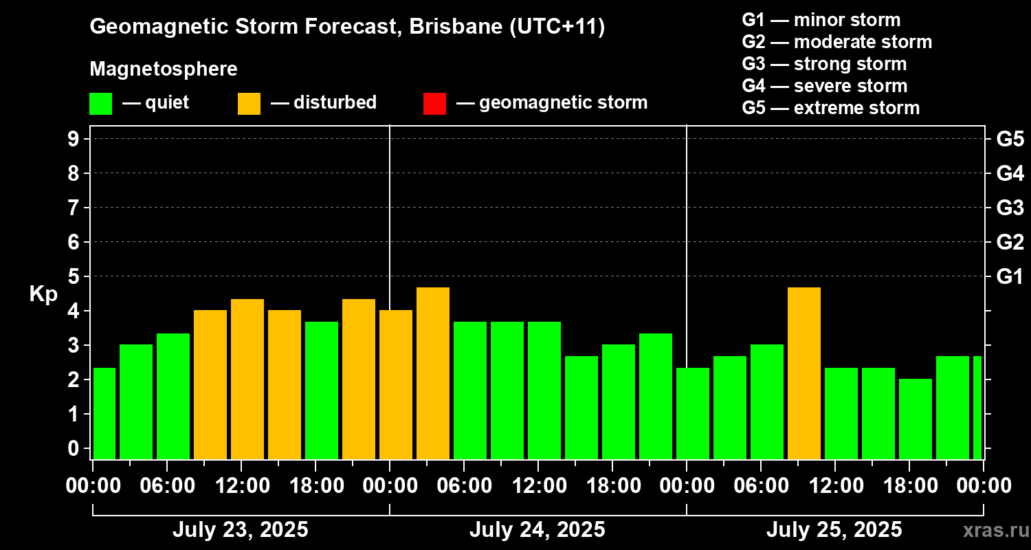 Forecast of the geomagnetic index&nbsp;Kp