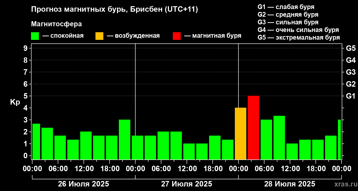 Прогноз геомагнитного индекса&nbsp;Kp