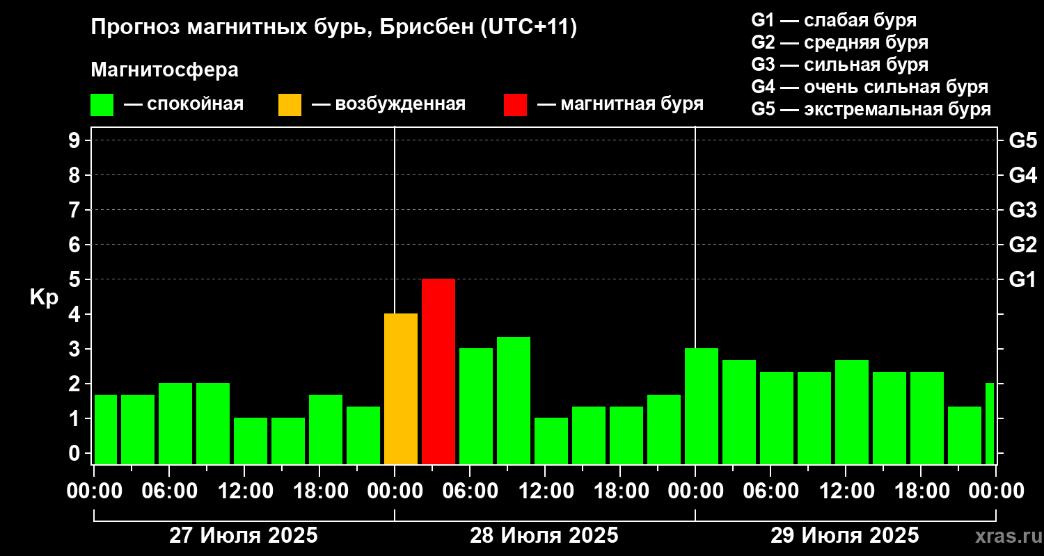Прогноз геомагнитного индекса&nbsp;Kp