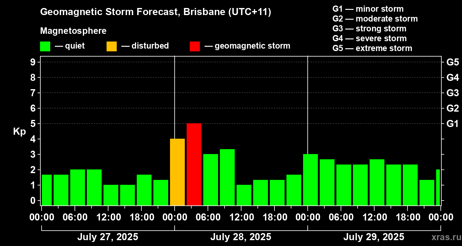 Forecast of the geomagnetic index&nbsp;Kp