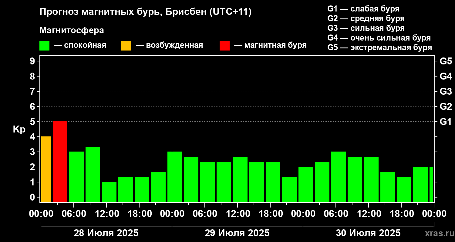 Прогноз геомагнитного индекса&nbsp;Kp