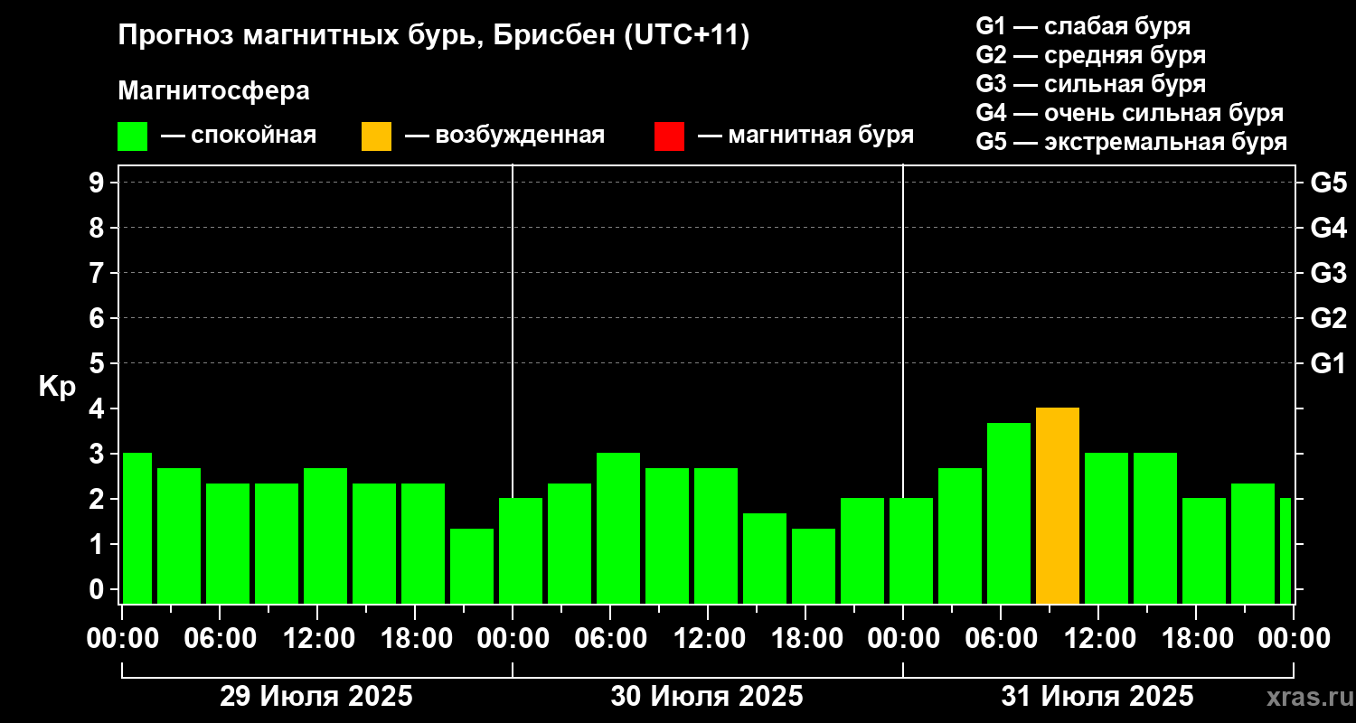 Прогноз геомагнитного индекса&nbsp;Kp