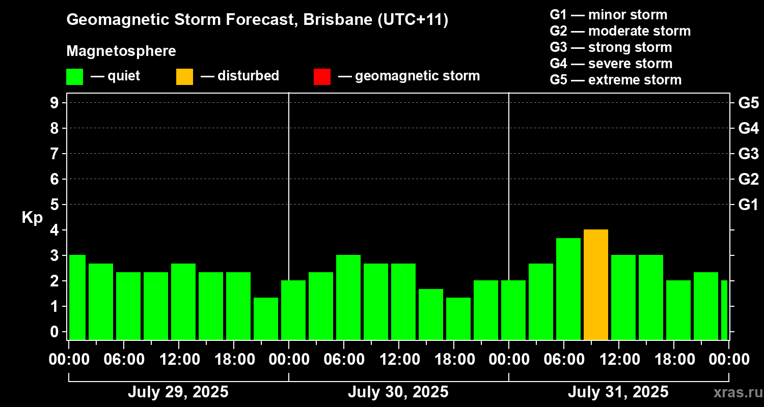 Forecast of the geomagnetic index&nbsp;Kp