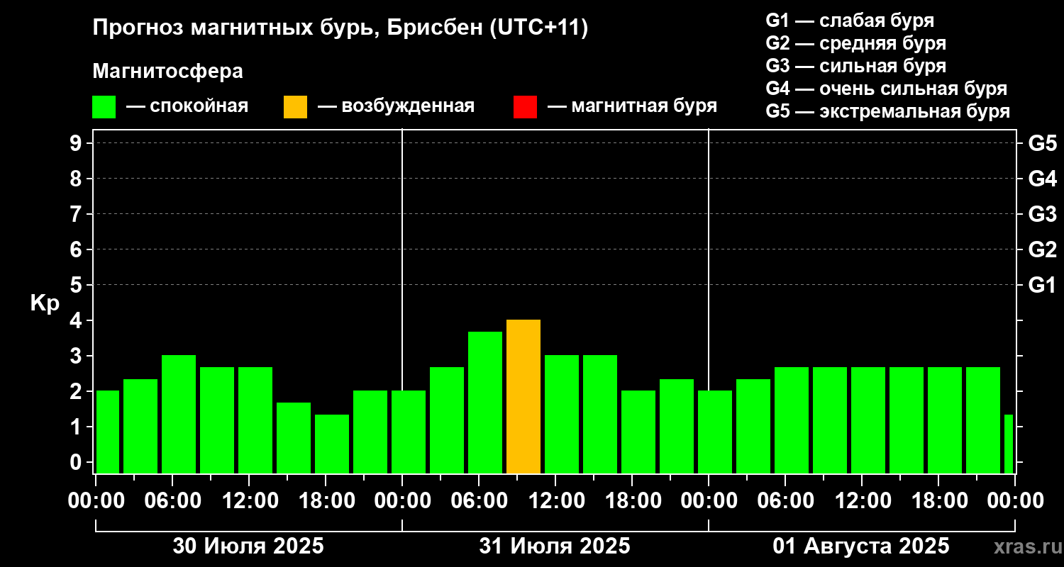 Прогноз геомагнитного индекса&nbsp;Kp