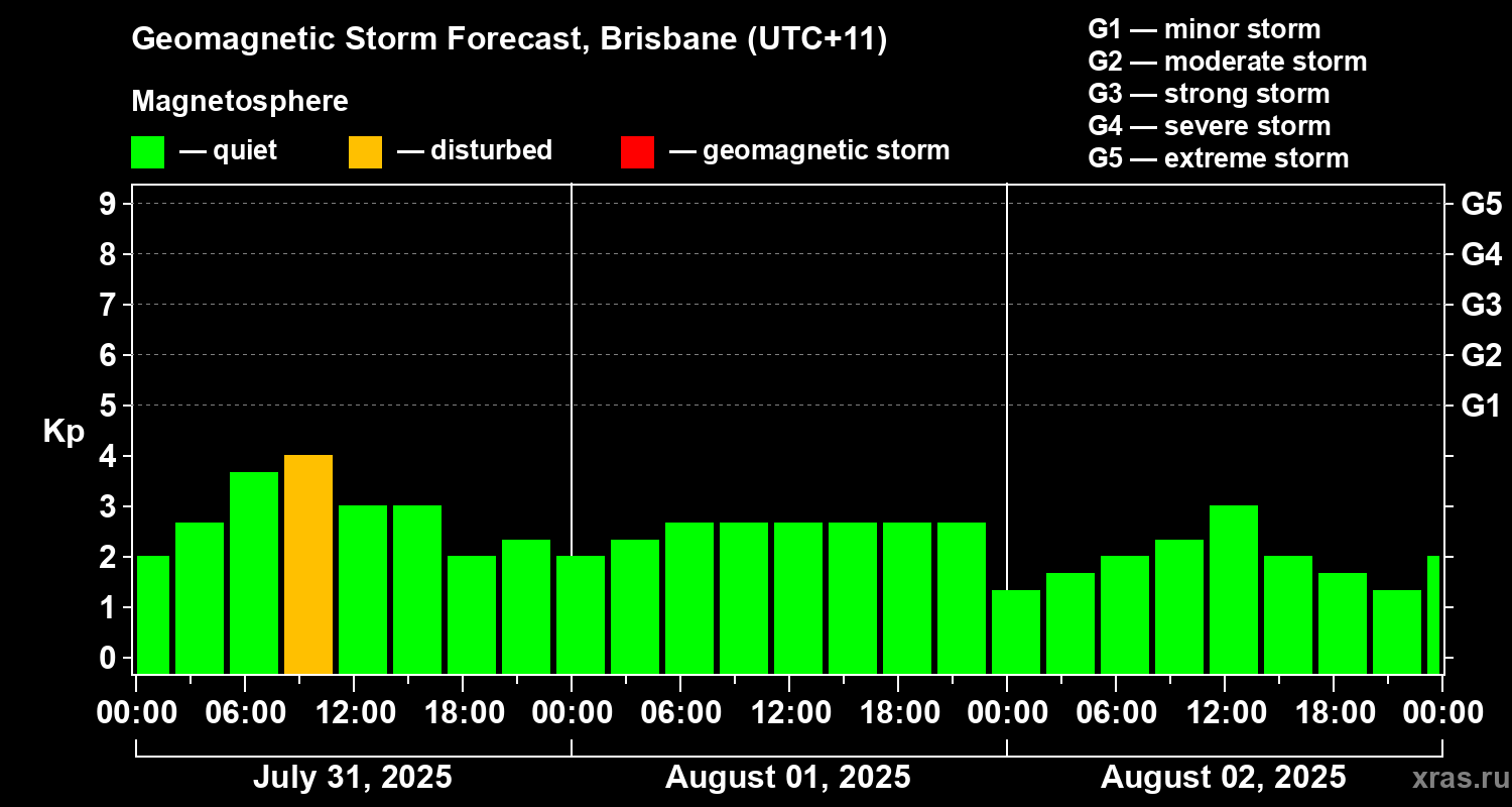 Forecast of the geomagnetic index&nbsp;Kp