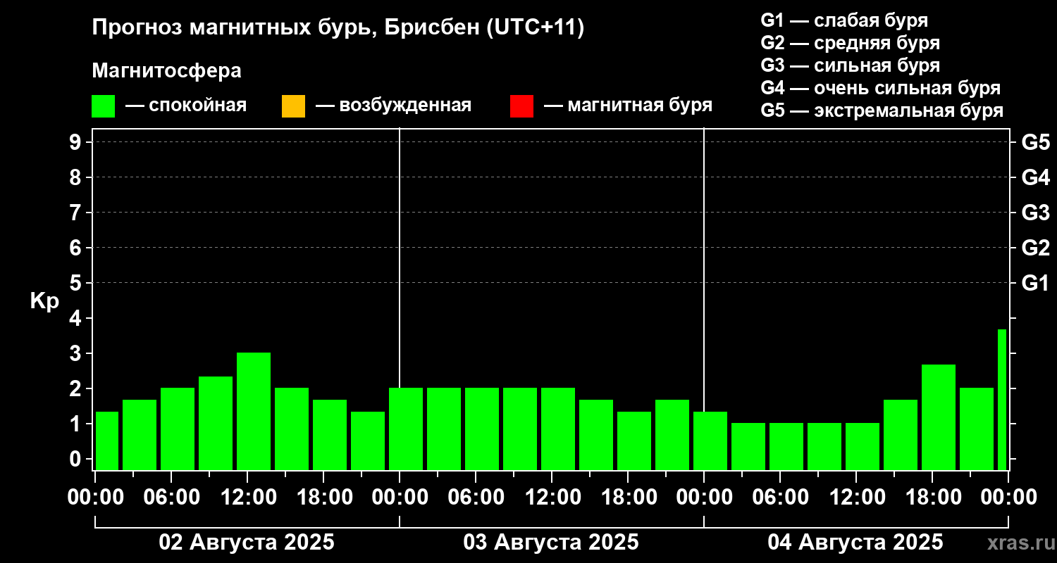 Прогноз геомагнитного индекса&nbsp;Kp