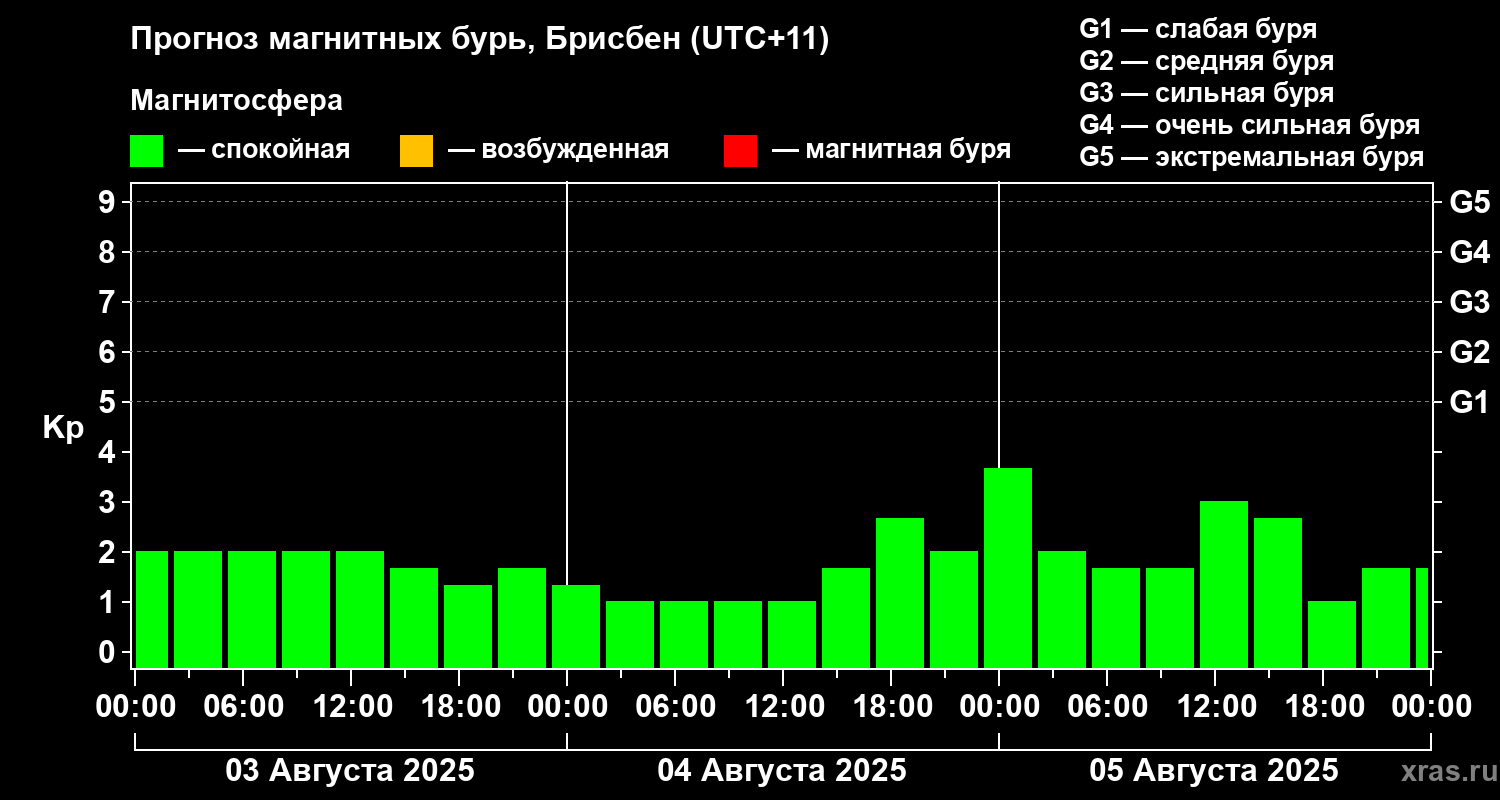 Прогноз геомагнитного индекса&nbsp;Kp