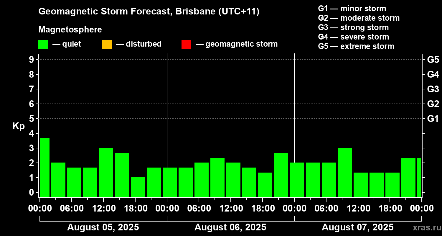 Forecast of the geomagnetic index&nbsp;Kp
