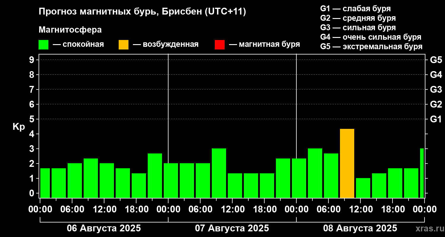 Прогноз геомагнитного индекса&nbsp;Kp